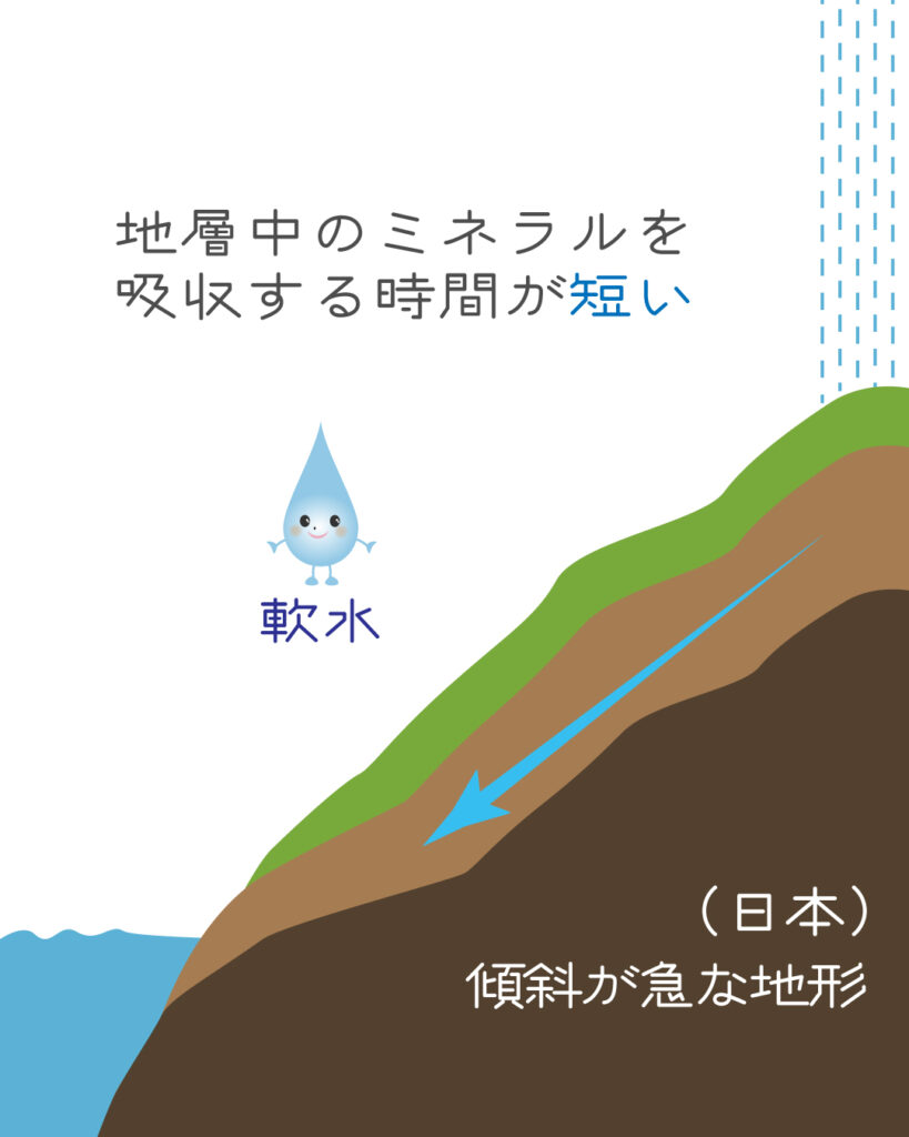 軟水図解_傾斜が急な地形