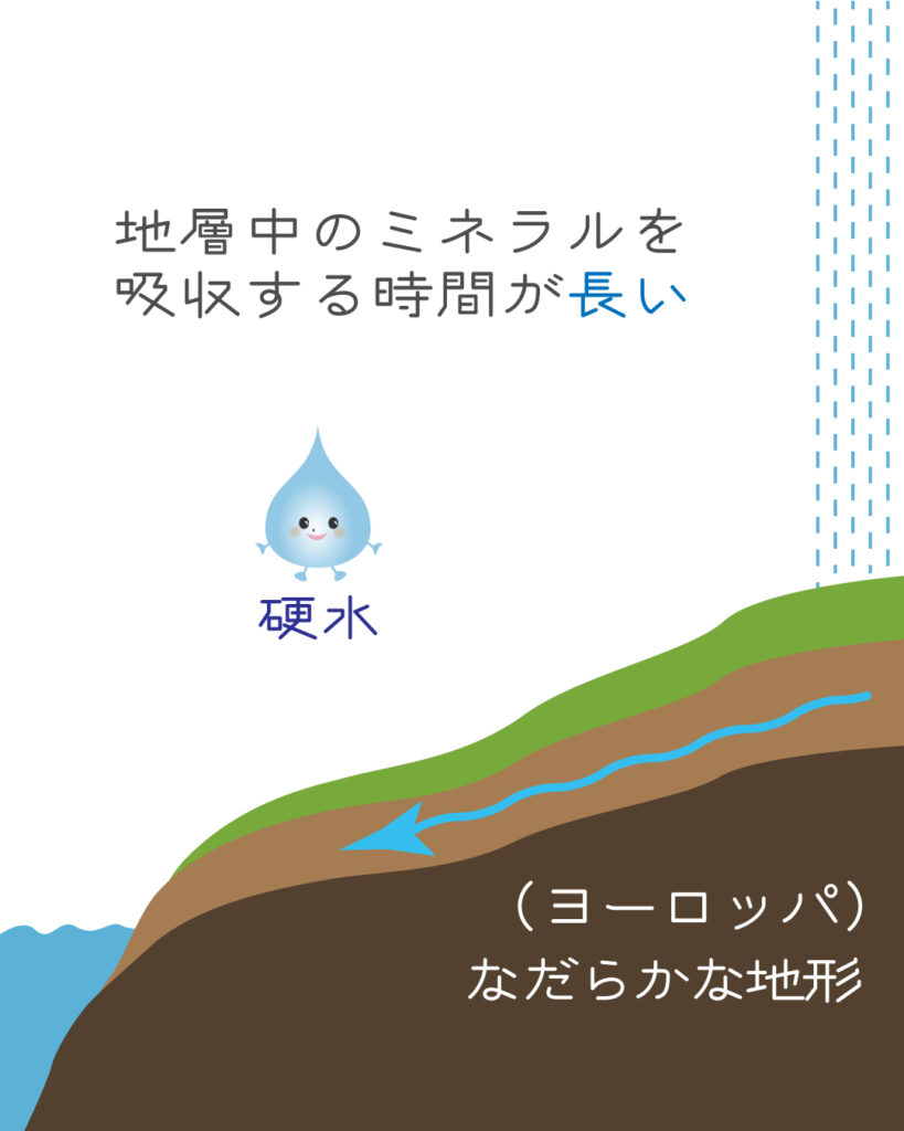 硬水図解_なだらかな地形