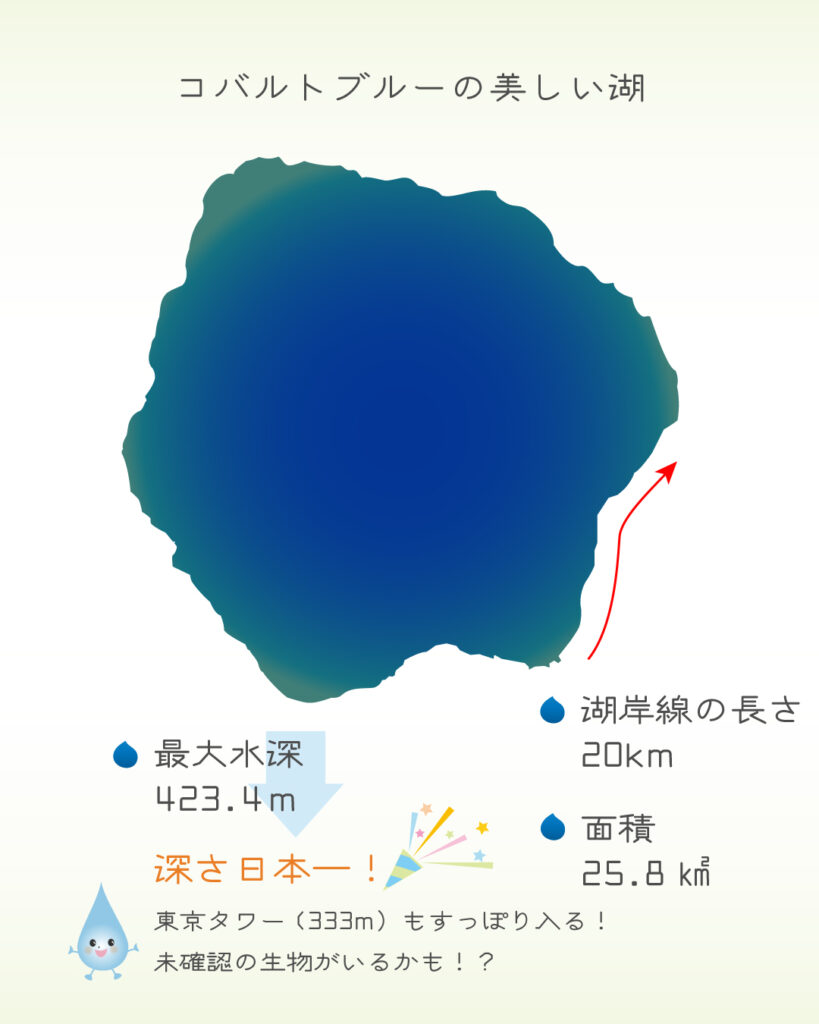 田沢湖の基本情報をイラスト図解