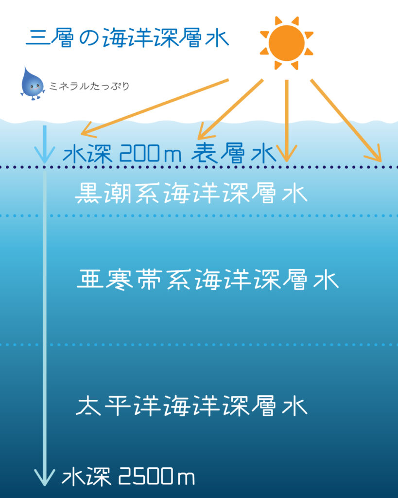 駿河湾三層の海洋深層水イラスト図解