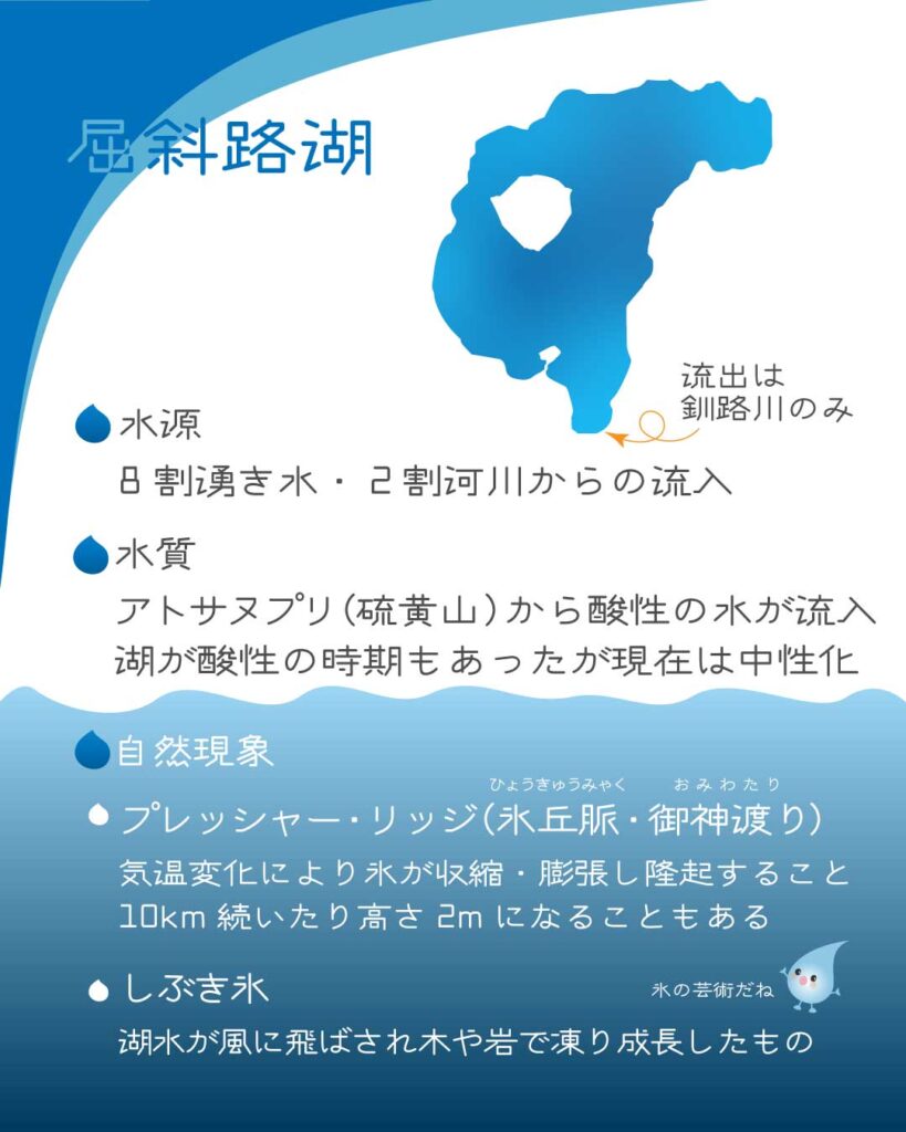 屈斜路湖のイラストと水源水質自然現象について